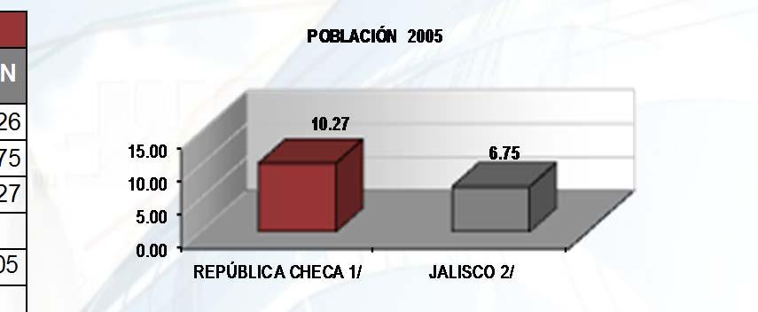 75 REPÚBLICA CHECA 2/ 10.27 * Millones de habitantes 1/ Fuente: INEGI. Conteo de Población 2005 2/ 2006. 1/ 2006.