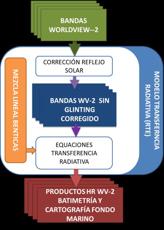Monitorización de Batimetría y Bénticas SATÉLITE DE ALTA RESOLUCIÓN WORLDVIEW-2: PROCESADO DE IMÁGENES BATIMETRÍA: Modelo físico de transferencia