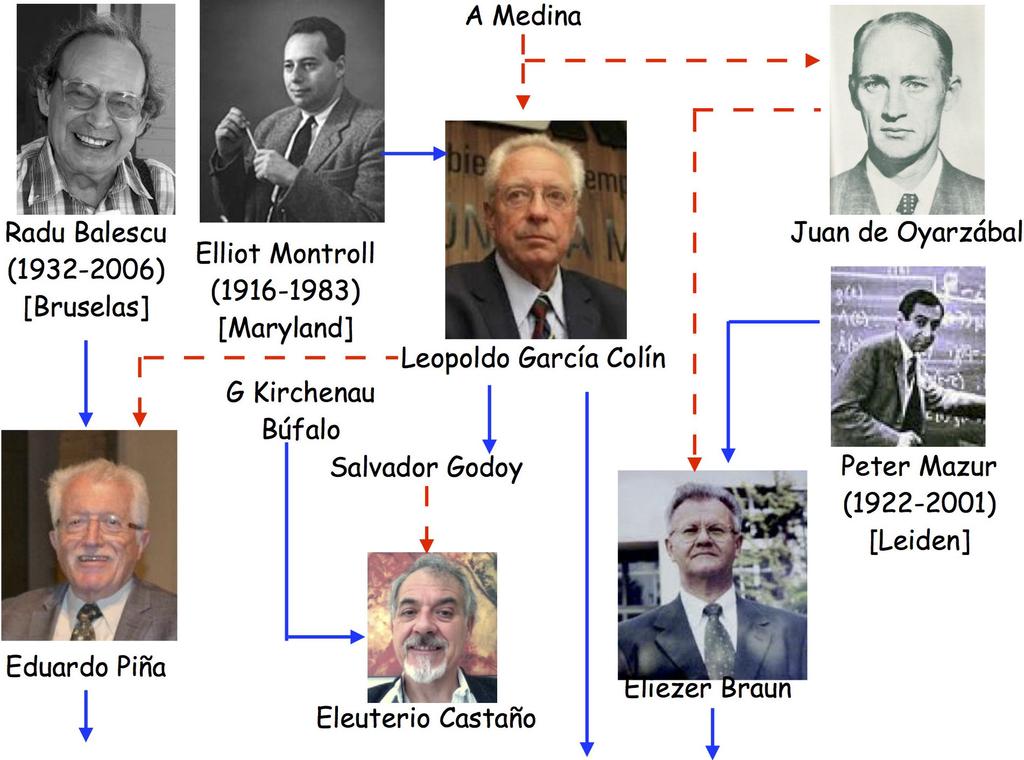 Una Genealogía de Físicos Mexicanos de Sandoval Vallarta a la UAM 107 En este punto retrocedemos en el tiempo para retomar el linaje iniciado por Alejandro Medina.