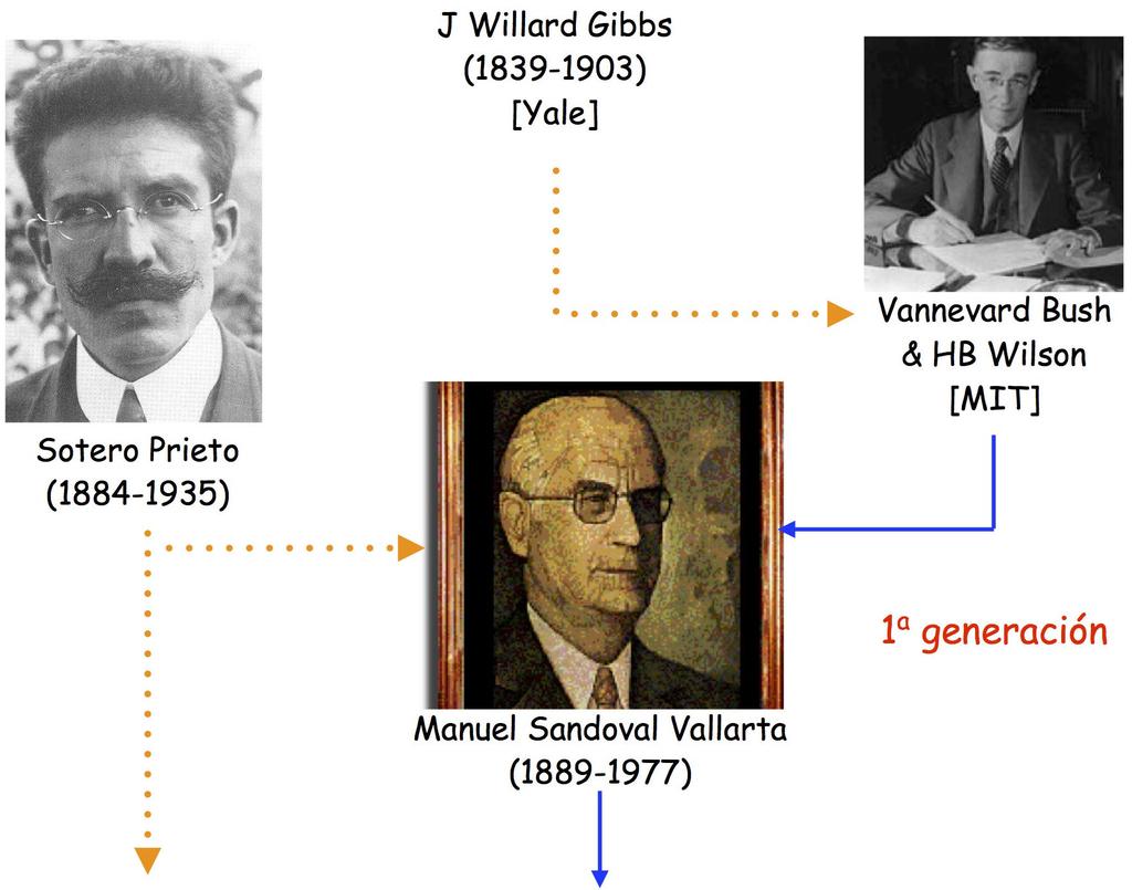 Una Genealogía de Físicos Mexicanos de Sandoval Vallarta a la UAM 99 Figura 1: tes, el aprecio y el gusto por la física.