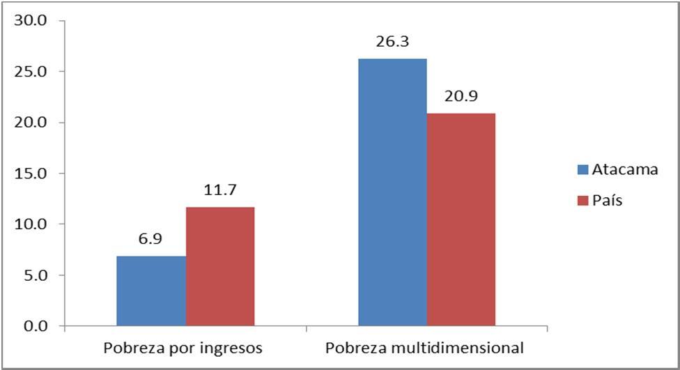 Multidimensional, Región de Atacama y País (Casen 2015) Hogares carentes en Escolaridad 30,6%