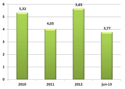 Entre el 2011 y 2012 los ingresos financieros crecieron en Bs 5,17 millones, esto representa un incremento de 26,38%; principalmente por el aumento de los productos por cartera vigente y cartera