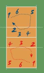 Al inicio de un set, los jugadores de un equipo se disponen de una manera en el terreno de juego y modificarán su posición dentro de él mediante la ROTACIÓN.