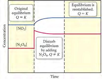 El Efecto de C sobre el Equilibrio Adición de N O 4 NO NO 4 Equilibrio Original Q= Equilibrio Re-establecido Q= Concentración