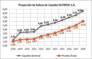 Liquidez y Cobertura Gráfico 31 Gráfico 32 Fuente: Nutrioil S.A.