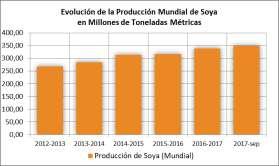 Paraguay y Canadá y por último se cuentan varios países latinoamericanos como principales productores de soya, entre ellos; Uruguay y Bolivia.