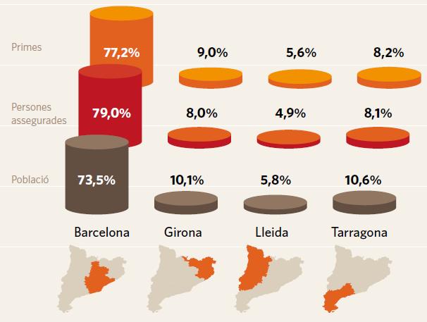 SECTOR ASSEGURADOR Distribució de l assegurança lliure en relació a la població total de Catalunya, els assegurats i les primes