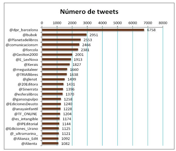 Twitter: ± 250 millones de usuarios Twitter en España: 3 millones (Argentina: 500.