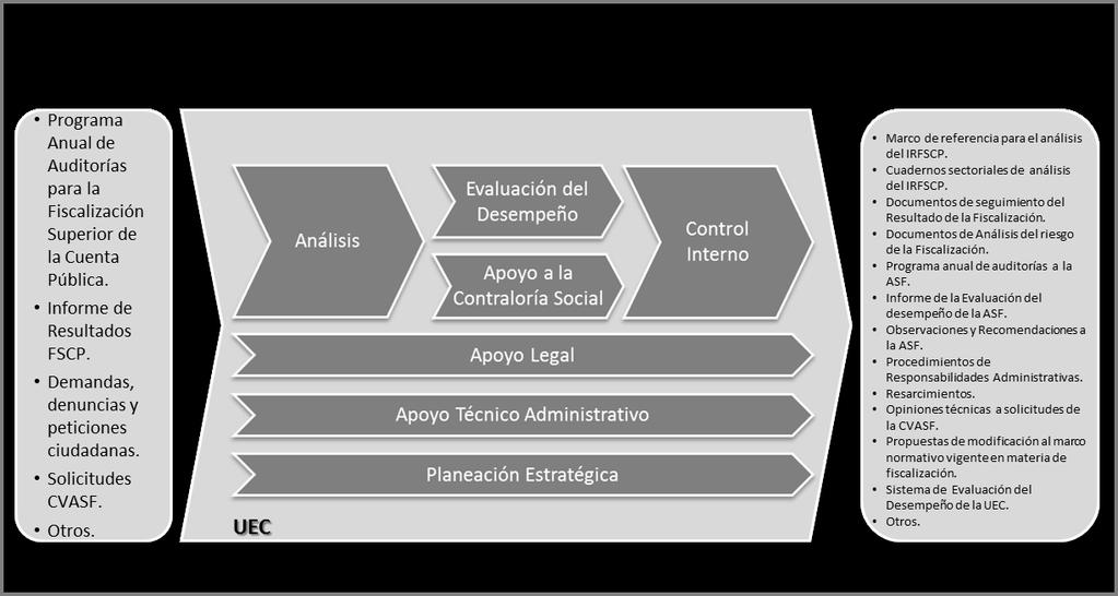 Macroprocesos de la UEC El Reglamento Interior de la establece las atribuciones que definen su marco de actuación, así como la estructura organizacional necesaria para cumplir con dichas