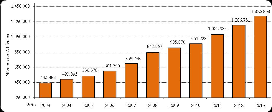 El Servicio Particular del parque automotor boliviano fue el más importante, debido a que, el año 2013, estuvo constituido por 1.213.762 vehículos.