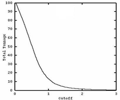 2.1.5 Curvas de selectividad 2.1.5.1 Curva tonelaje ley de corte El tonelaje es una función decreciente de la ley de corte.