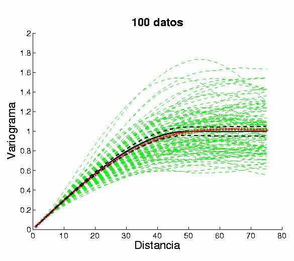 Ilustración 3.8 Estadísticos generados para SG con 100 datos (nodos).