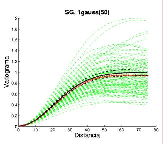 3.2.3.1 Método Secuencial Gaussiano En la siguiente ilustración se observa que los modelos exponencial y esférico se reproducen con un alcance mayor al teórico, el modelo Gaussiano es reproducido con