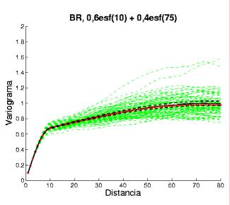 Ilustración 3.26 Variogramas de realizaciones con BR para diferentes modelos.