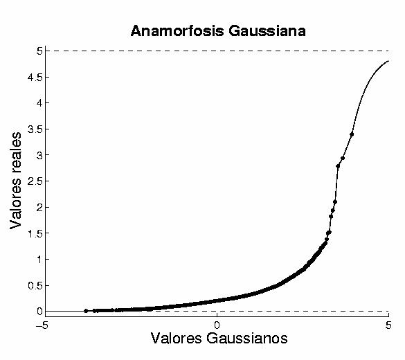 Gaussianos (abscisa).