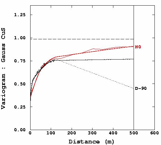 Ilustración 4.10 Variograma experimental y modelado de la variable Gaussiana. Horizontal, Vertical. 4.1.2 Reproducción de variogramas La simulación de Bandas Rotantes se implementa con mil líneas.