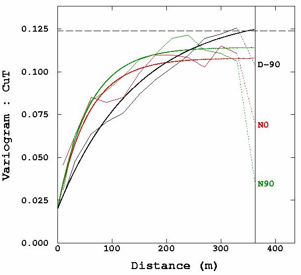 La estimación mediante kriging de cada dato utiliza las 24 muestras más cercanas, a razón de tres muestras por octante del espacio.