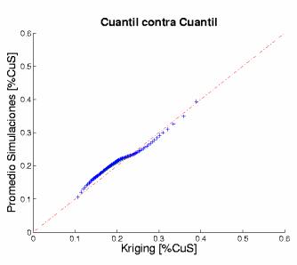 Ilustración 5.2 Gráfico cuantil contra cuantil de kriging y promedio de simulaciones. Tabla 5.1 Estadísticas básicas de kriging y promedio de simulaciones.