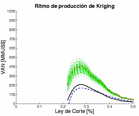 Ilustración 5.5 Ritmo de producción de kriging (Izq.) y de realización #60 (Der.). Kriging, Promedio de simulaciones, Simulaciones, Recursos esperados de simulaciones, Simulación #60. 5.2 Yacimiento de sulfuros de cobre El modelo de bloques evaluado contiene un volumen de 705x705x720 metros, equivalente a 966 millones de toneladas.