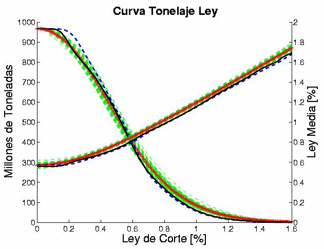 En la siguiente figura se aprecian las curvas de tonelaje ley obtenidas para cada una de las simulaciones y el promedio de dichas curvas (recursos esperados).
