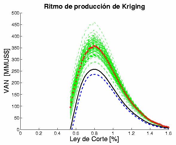 Ilustración 5.9 Ritmo de producción de kriging (Izq.) y de realización #80 (Der.). Kriging, Promedio de simulaciones, Simulaciones, Recursos esperados de simulaciones, Simulación #80.