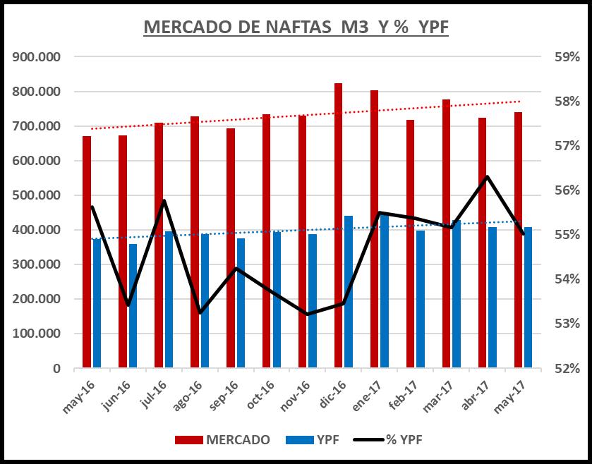 MERCADO DE NAFTAS POR EMPRESAS MERCADO TOTAL PAIS - ACUMULADO NAFTAS ENE MAY 2016 PART. DE MERCADO % ENE MAY 2017 PART. DE MERCADO % YPF 2.008.442 56% 2.085.873 55% SHELL 651.598 18% 749.
