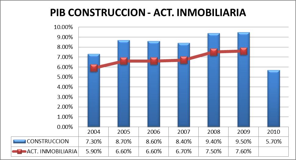 El PIB de la construcción y las actividades inmobiliarias se ha desarrollado de una manera similar y sostenida.