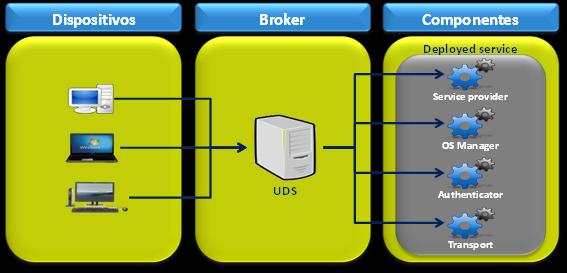 1. INTRODUCCIÓN UDS Enterprise es un broker de conexiones VDI multiplataforma para sistemas Windows y Linux.