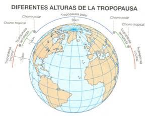 Son os que determinan a circulación xeral atmosférica da península e a sucesión das masas de aire: 1.2.1 - En altura: Corrente en Chorro ou Jet Stream.