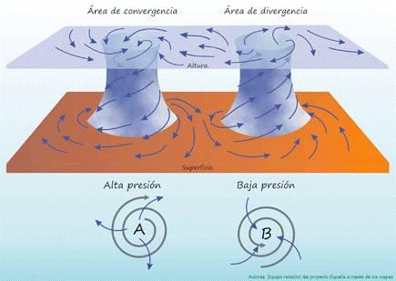 1.2.2 - A circulación en superficie. Os centros de acción. Son as áreas de altas e baixas presións. A presión atmosférica é o peso do aire sobre un cm2. da superficie terrestre. Mídese en milibares.
