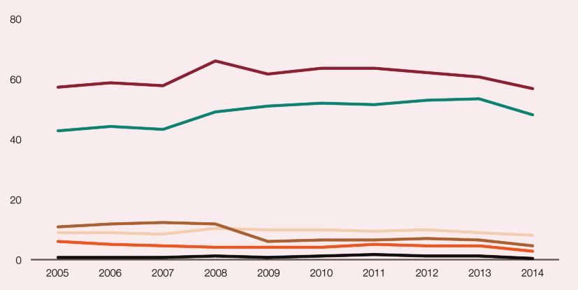 2.1.20. Porcentaje de personas admitidas a tratamiento por abuso o dependencia de alcohol, según la droga ilegal consumida (durante los 30 días previos a la admisión). España, 2005-2014.