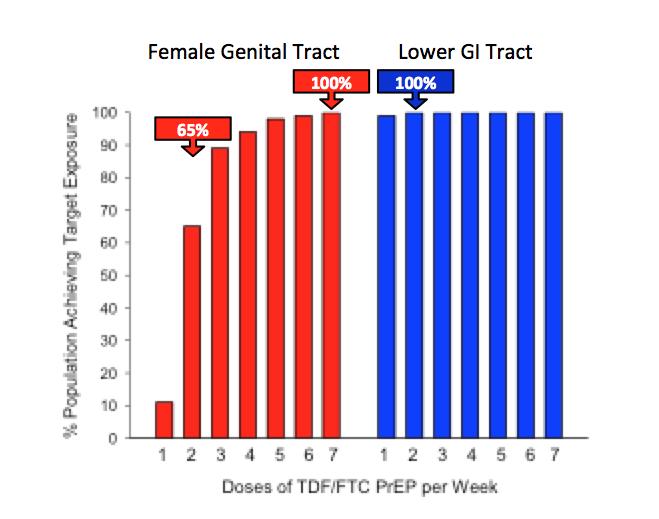 TDF/FTC PrEP para Mujeres: Adherencia Cottrell ML y al.