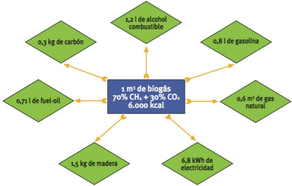 Rendimientos aproximados Descomposición anaerobia de materia orgánica biogás: 60-65% CH4 PCI = 9.