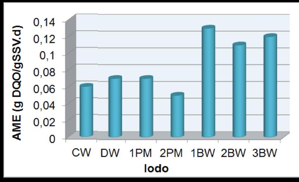 AME = Max pendiente / g de biomasa agregados Donde 1 gdqo = 350 ml de CH 4 en CNPT (1 atm, 273K)