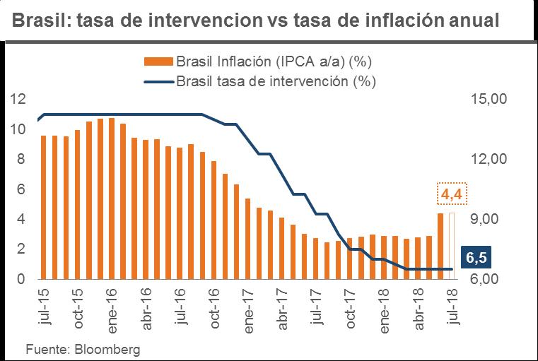 Brasil: La inflación avanzaría soportada en el componente de vivienda y de transporte (martes 07).