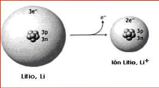 Qué es un ión?