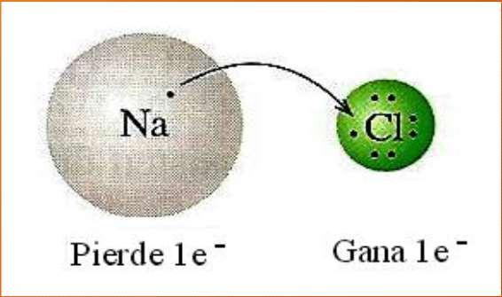 Unión iónica Es la que se establece entre átomos de metales y no metales, que tienen una electronegatividad