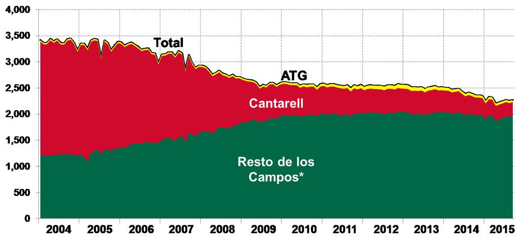 Poza Rica-Altamira y Veracruz Gas, Millón pcd * Los campos pertenecen a los siguientes Activos de Producción:  Poza Rica-