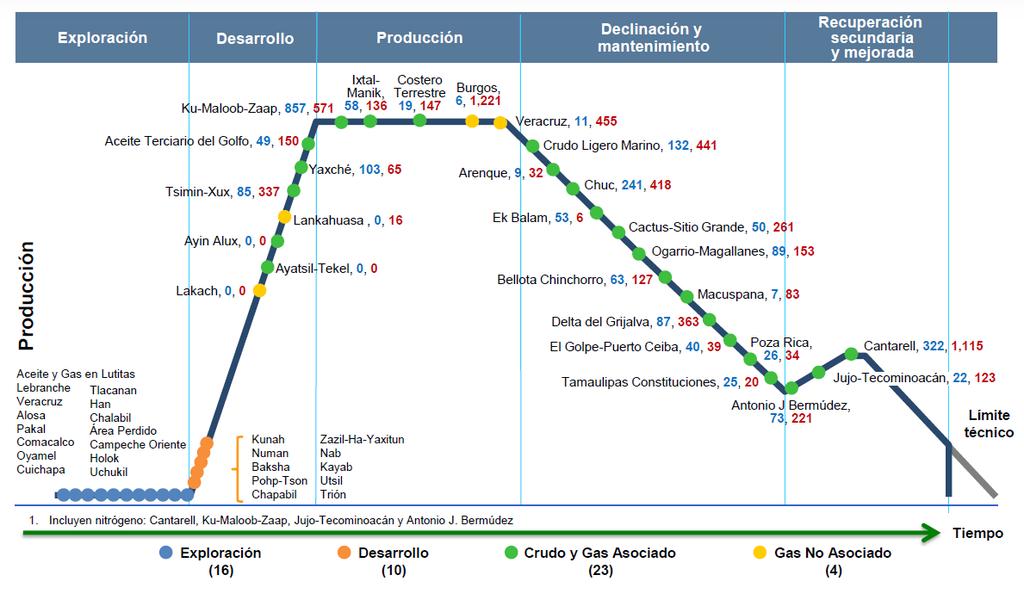 Producción Ciclo de vida de los proyectos de E&P Exploración Desarrollo Producción Declinación y Administración Rec. Secundaria y Mejorada Aceite y gas de lutitas 1.
