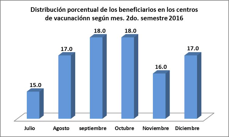 2. VACUNADOS SEGÚN MES Y CENTRO MÉDICO Desglosando la información según el mes y los centros de vacunación, se observa que durante este segundo semestre octubre y septiembre (con el 18.
