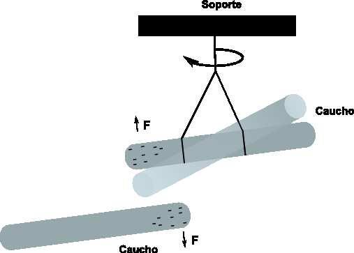ICN-UNAM, FC-UNAM 6 a. b. Figura 3: (a )Una barra de caucho cargada negativamente colgada del soporte por un hilo, y una barra de vidrio cargada positivamente que se acerca desde lejos.