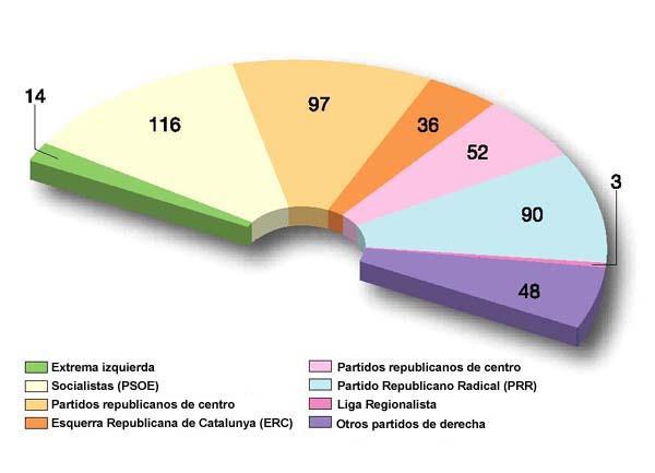 LES ELECCIONS DE JUNY DE 1931 470 escons Àmplia victòria de la coalició republicana i socialista (54 %) liderada pel republicà Manuel Azaña sobre els partits del centre i de la dreta.