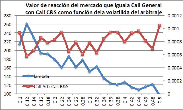 Estocástica: Figura 12 Valor de reacción del mercado que iguala Call General con Call C&S como función de la