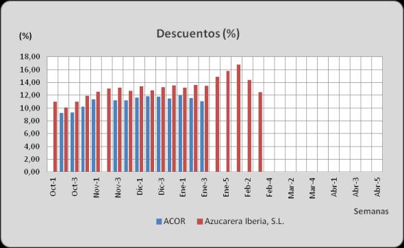 Campaña remolachera 2012/13. Datos correspondientes a las entregas semanales ACOR (Olmedo) Azucarera Iberia, S.L.