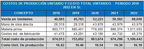 Los costos anuales proyectados en soles son: Proyección de Estado de Ganancias y Pérdidas: 2018 2019 2020 2021 2022 TOTAL TOTAL TOTAL TOTAL TOTAL RESULTADO ANTES IMP. RENTA S/. 113,831.77 S/. 402,569.