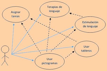 , 2016 En el diagrama de casos de uso del docente de describe las actividades que realiza el docente dentro de la escuela con sus