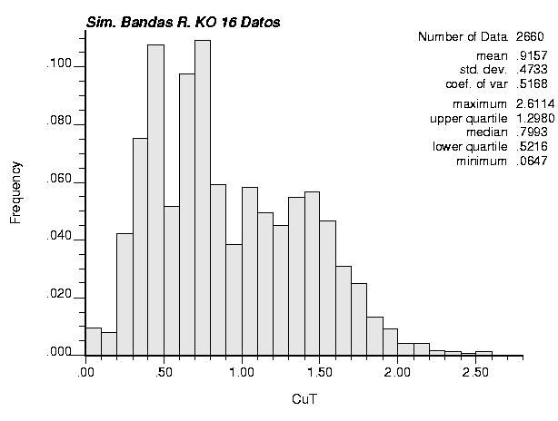 Gráfica 27: histograma de los datos desagrupados y de las leyes simuladas por bandas rotantes (K.S, K.O), y método secuencial (K.S + varianza K.S, K.O + varianza K.O y K.O + varianza K.S).
