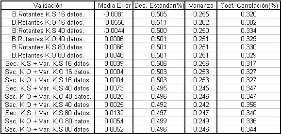 Como criterios de comparación, se busca que la media de los datos sea igual a la media de los datos estimados (insesgo