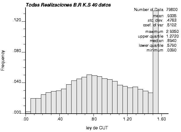Anexo H: Histogramas y curvas tonelaje-ley para todas las realizaciones 2 caso de estudio.