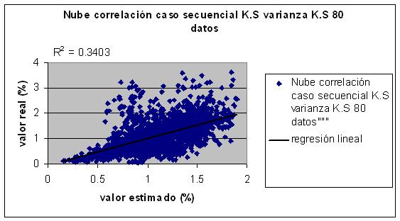 Gráfica 61: histograma para el error de estimación y nube de correlación entre valor